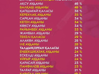 ҚАЙ АУДАН ЕКПЕ АЛУДАН КӨШ БАСТАП ТҰР?