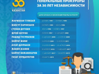 Генеральные прокуроры за 30 лет независимости